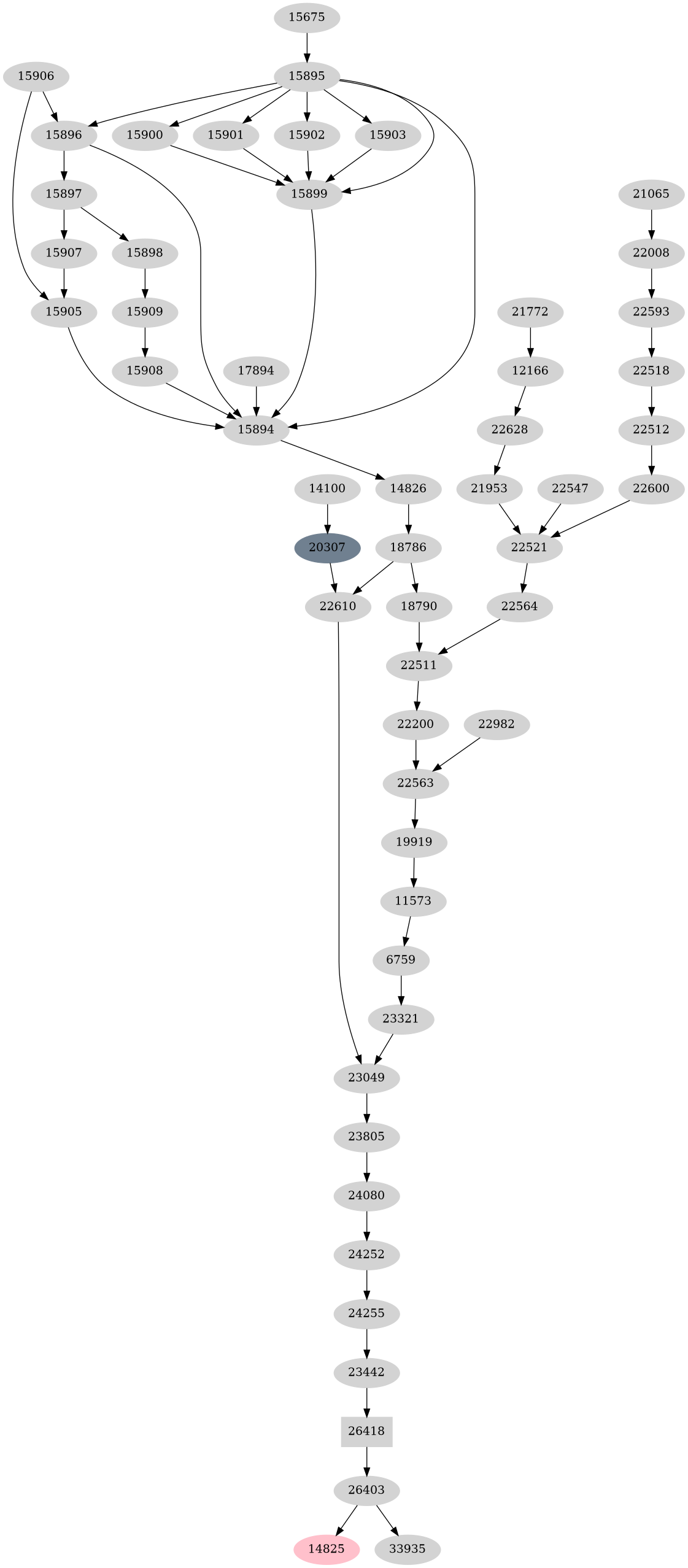 Dependency graph