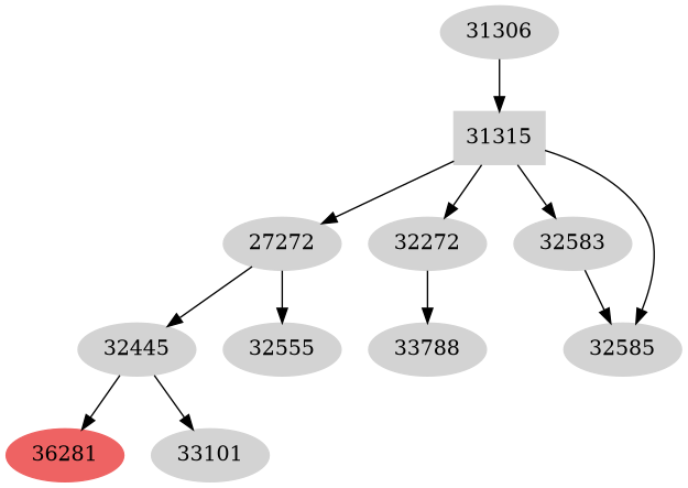 Dependency graph