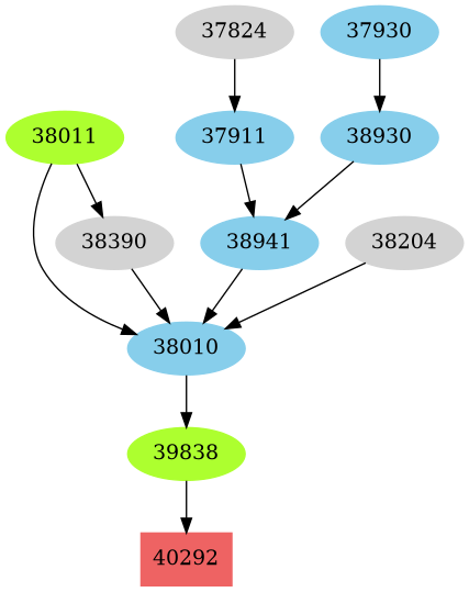 Dependency graph