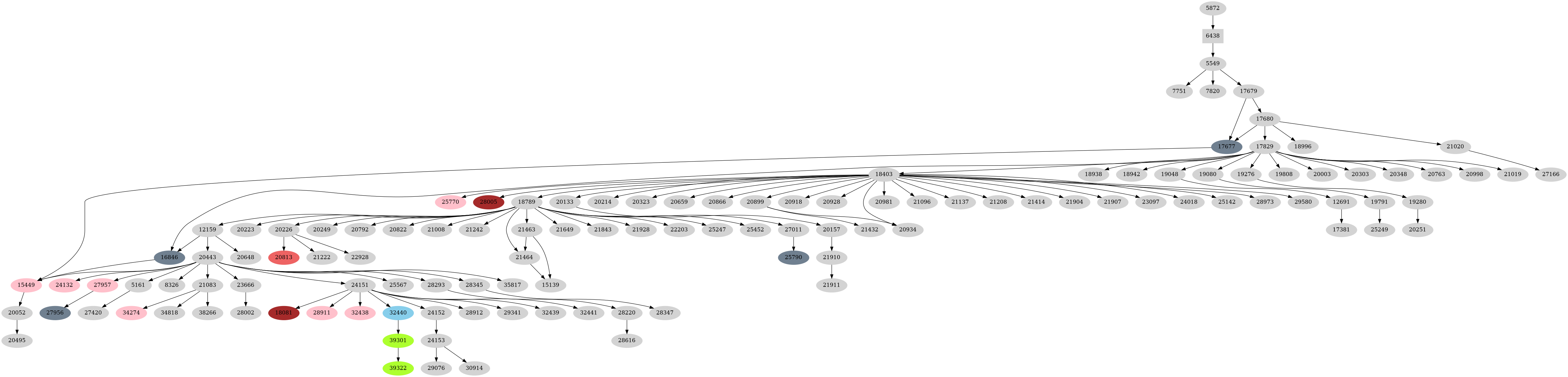 Dependency graph