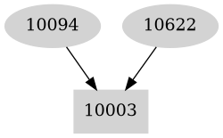 Dependency graph