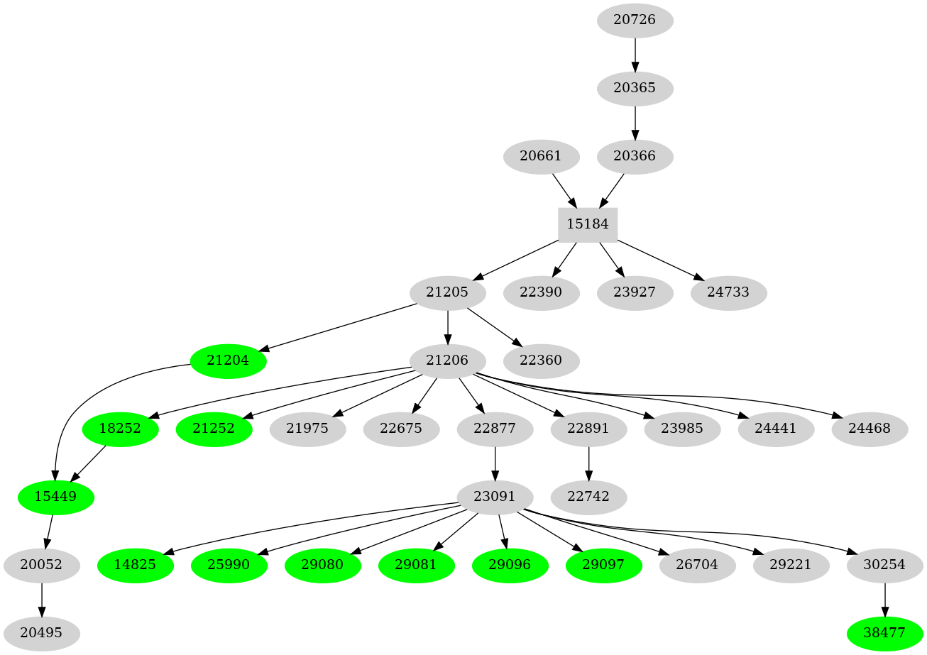 Dependency graph