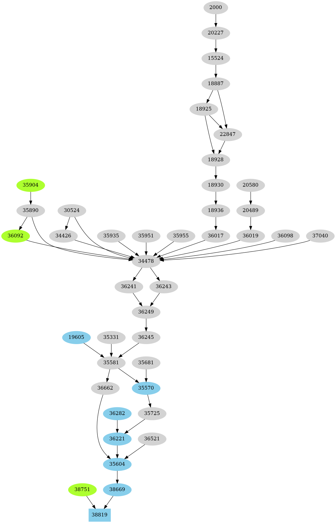 Dependency graph