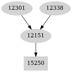 Dependency graph