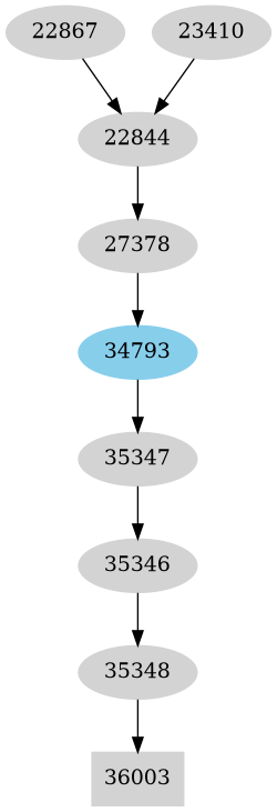 Dependency graph
