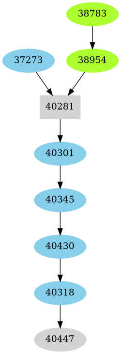 Dependency graph