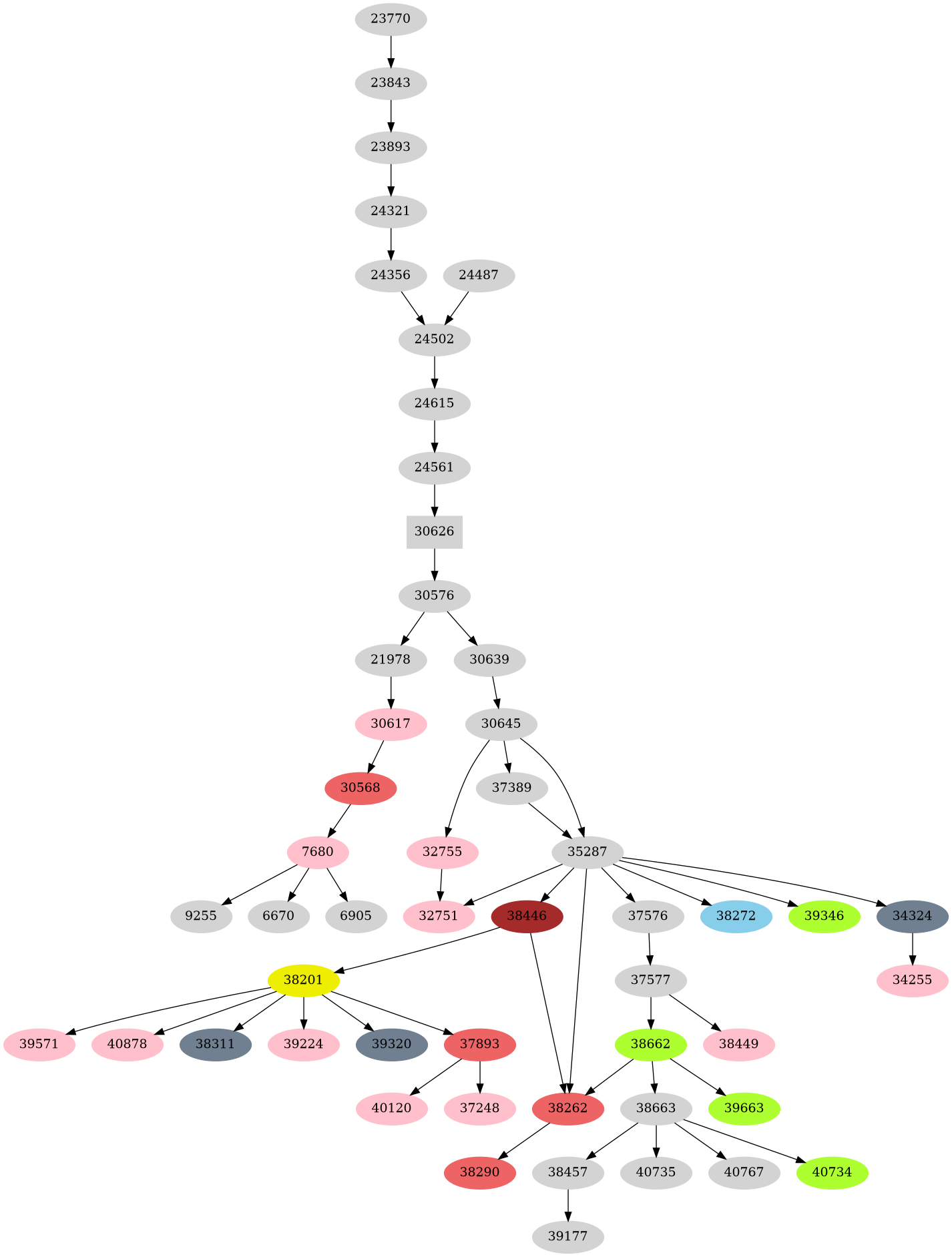 Dependency graph