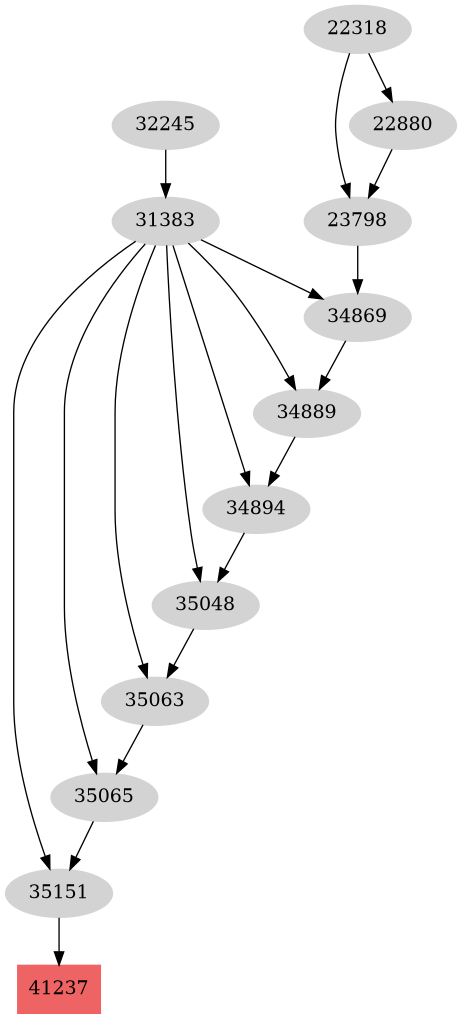 Dependency graph