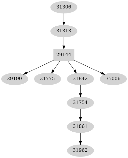 Dependency graph