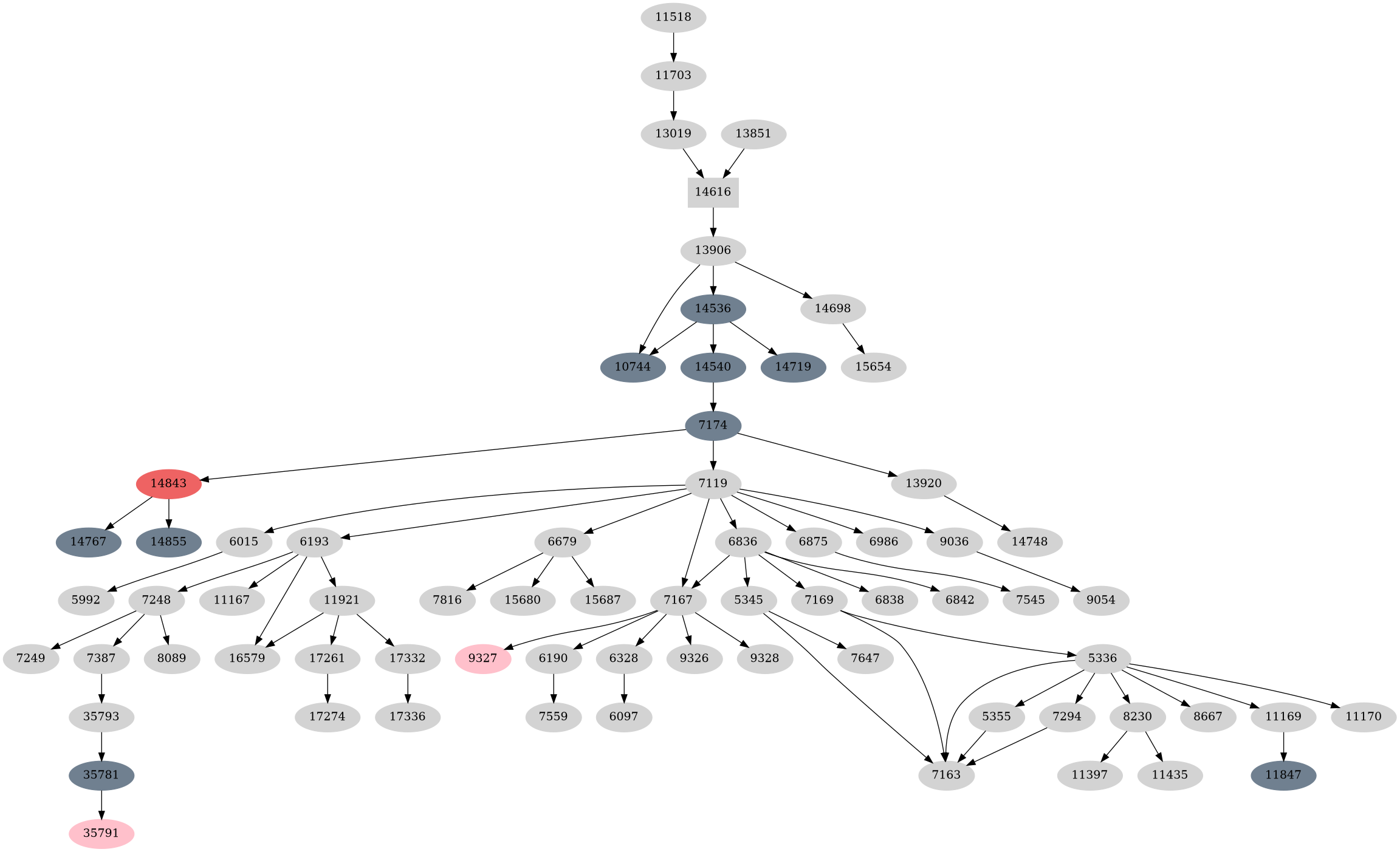 Dependency graph