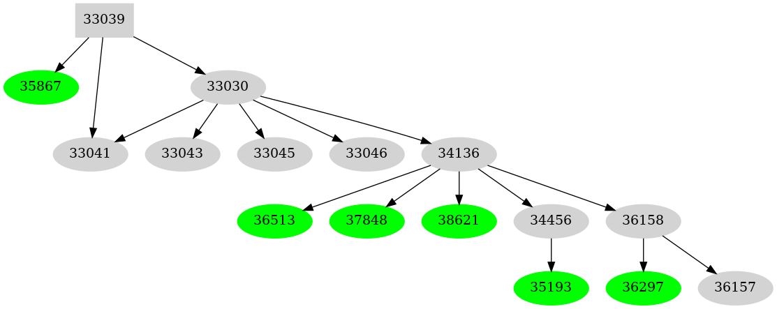 Dependency graph