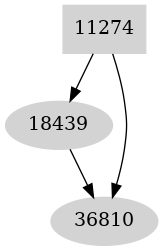 Dependency graph