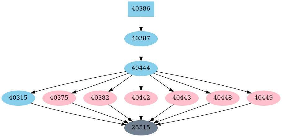 Dependency graph