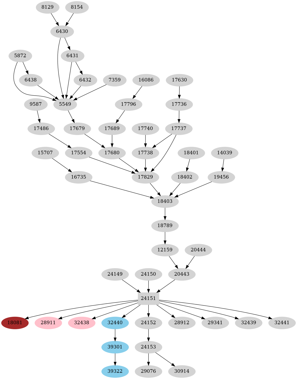 Dependency graph