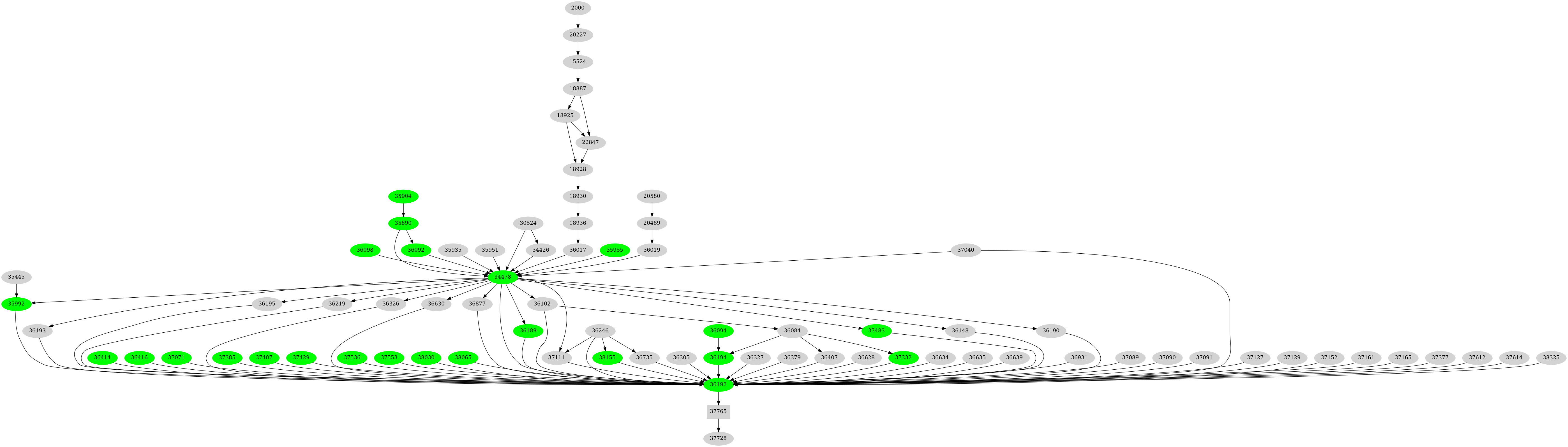 Dependency graph