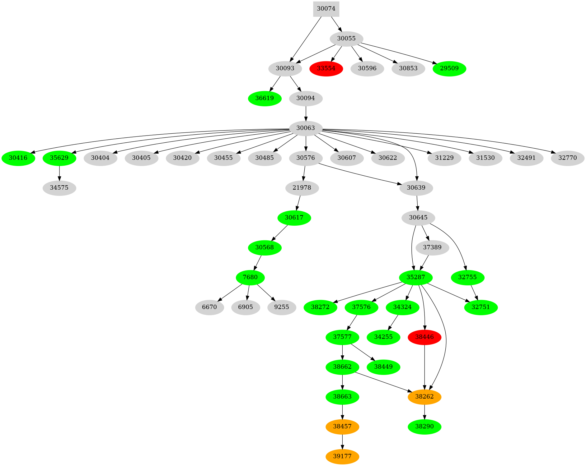 Dependency graph