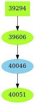 Dependency graph