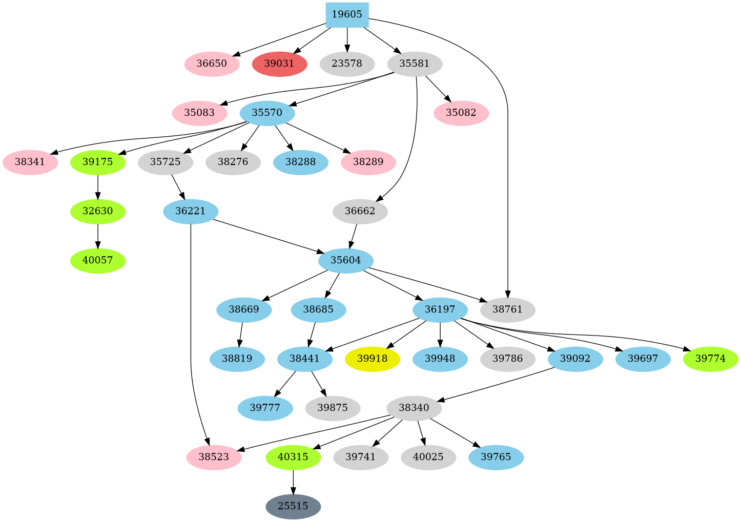 Dependency graph