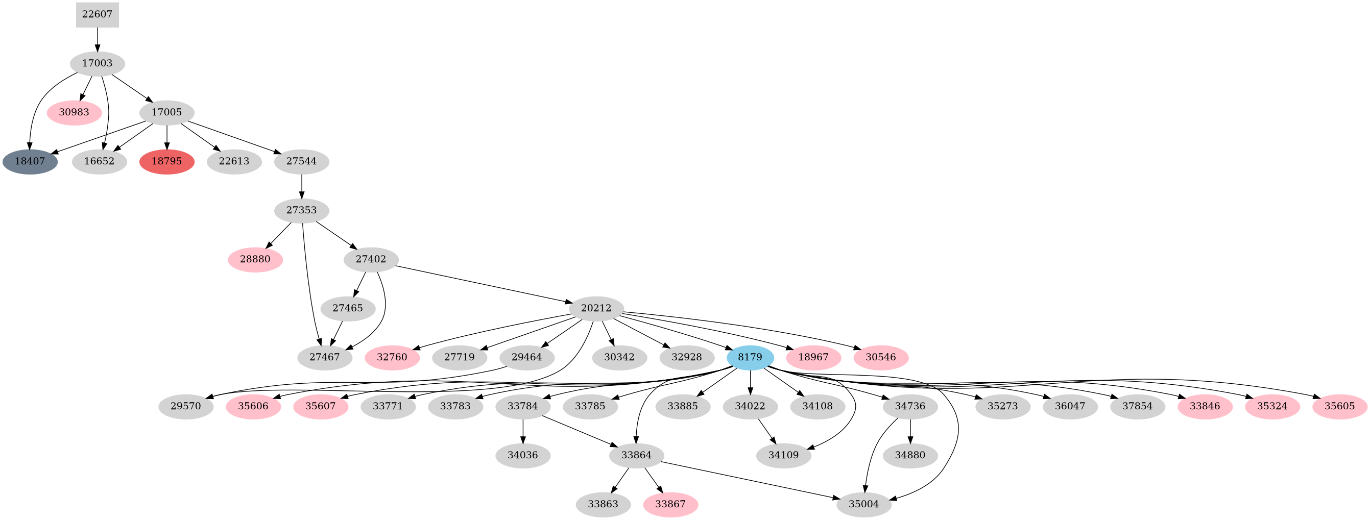 Dependency graph