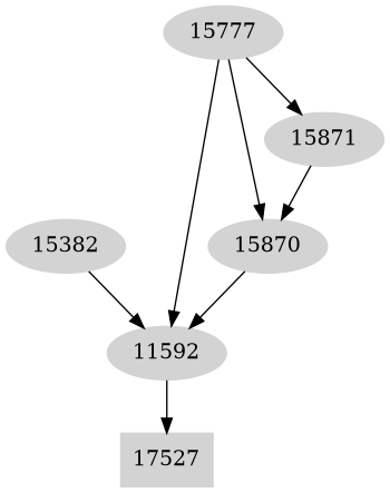 Dependency graph