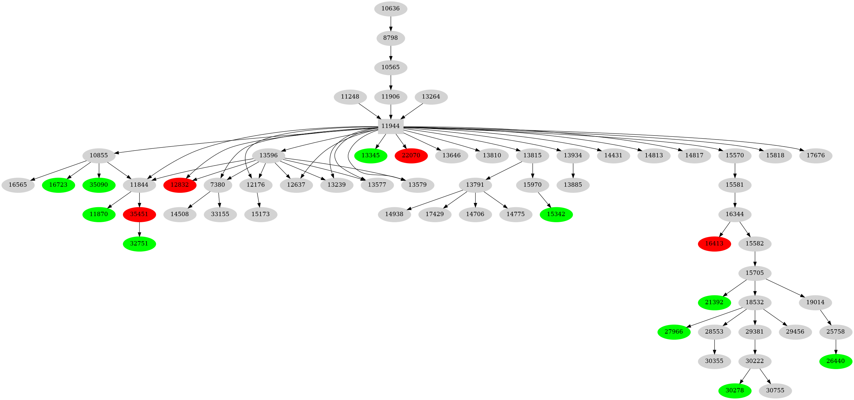 Dependency graph