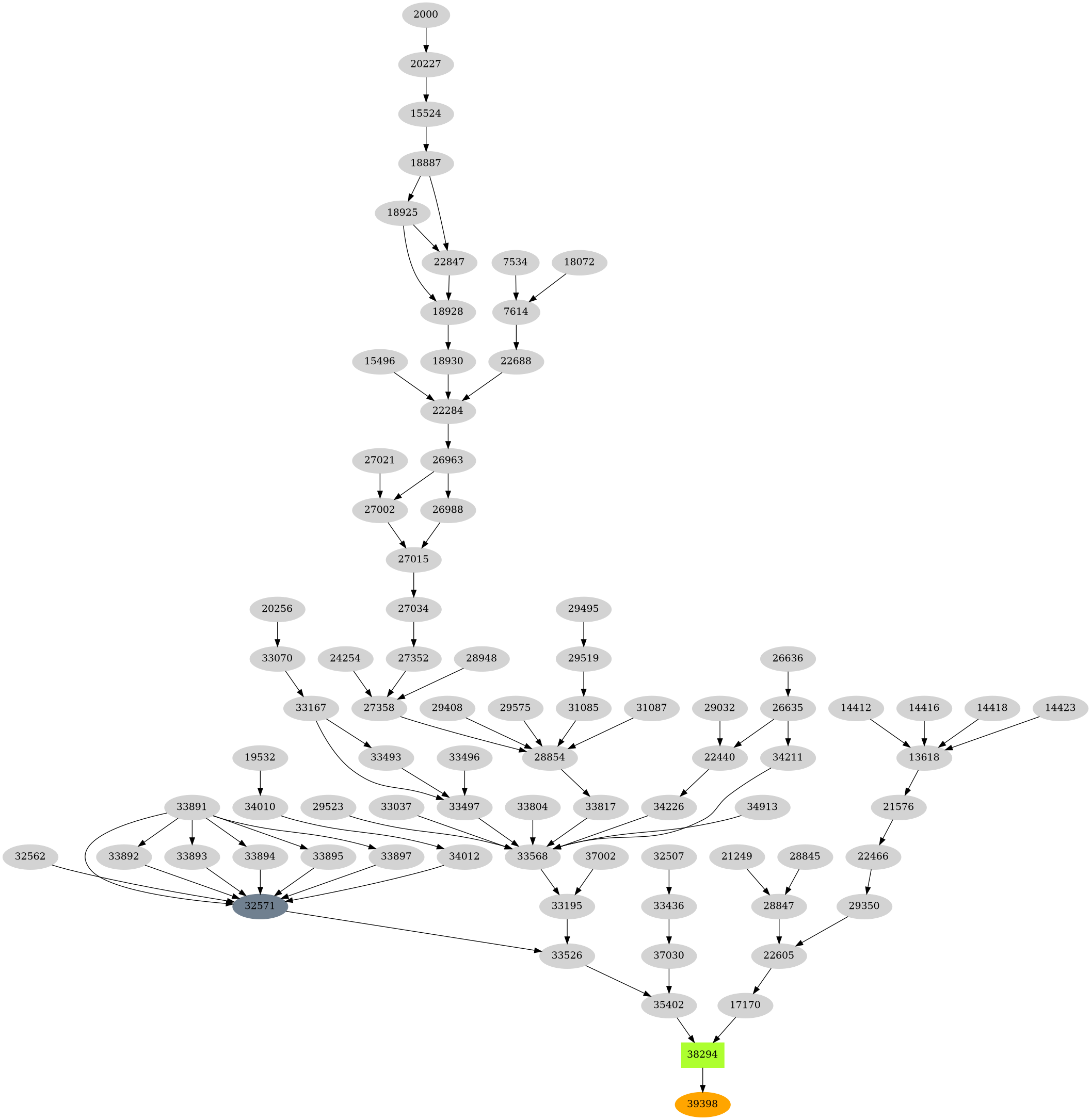 Dependency graph