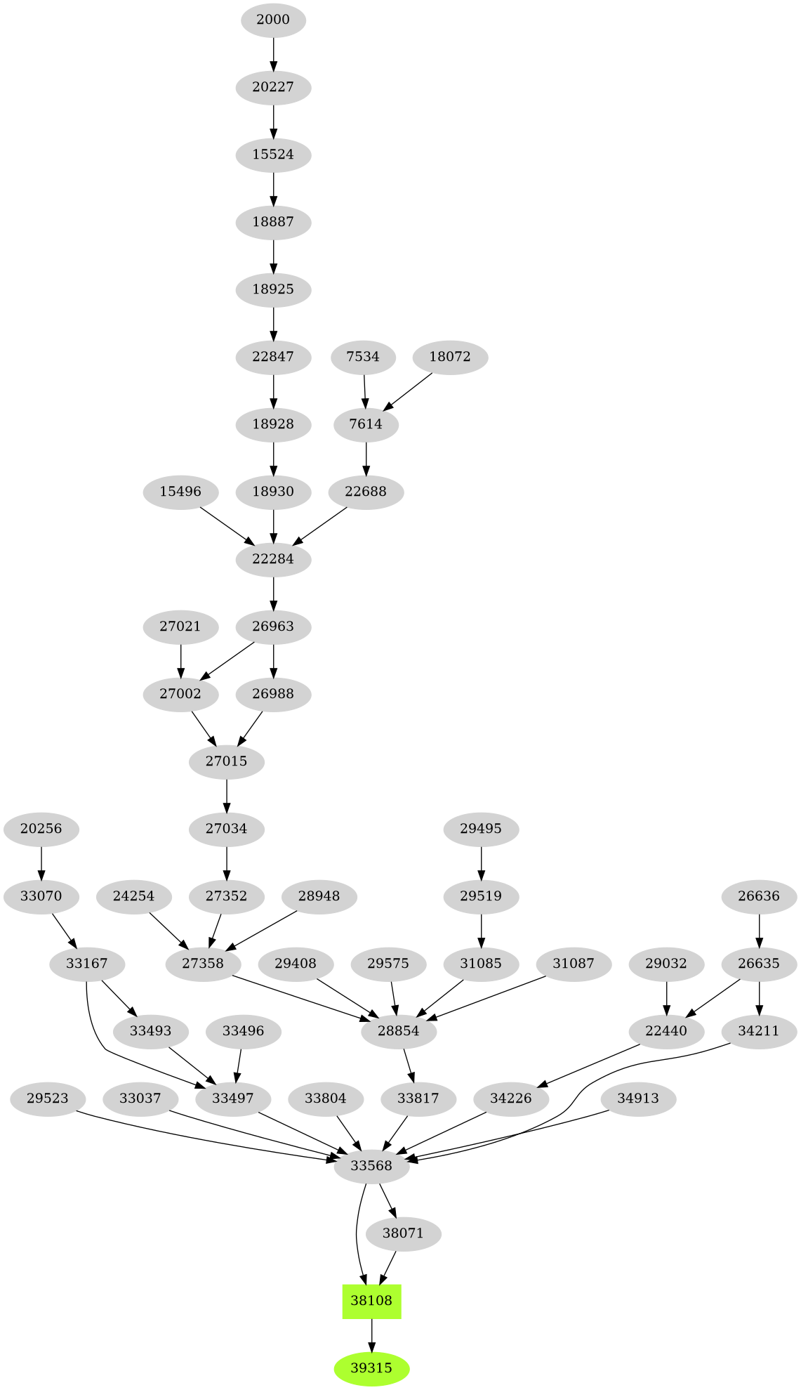 Dependency graph
