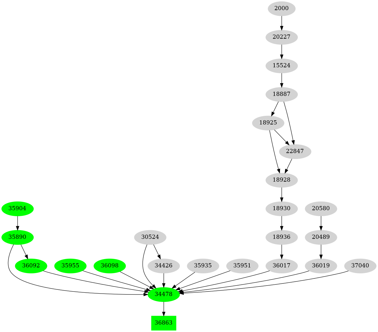Dependency graph