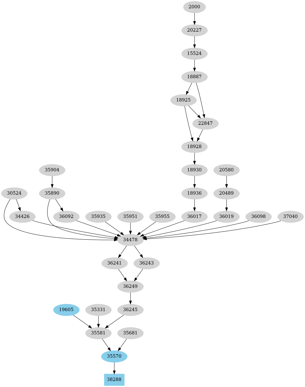 Dependency graph