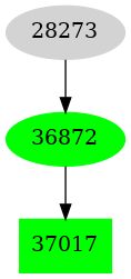 Dependency graph