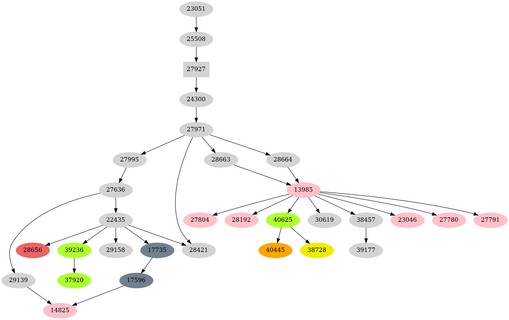 Dependency graph