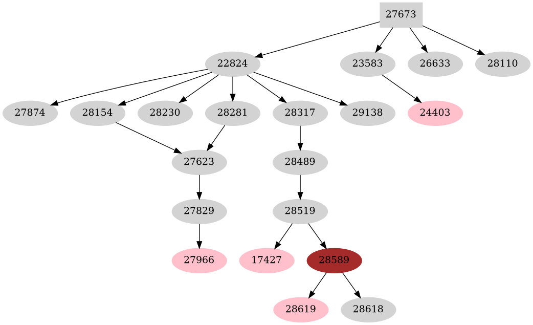 Dependency graph