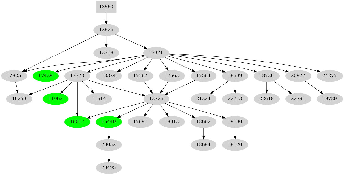 Dependency graph
