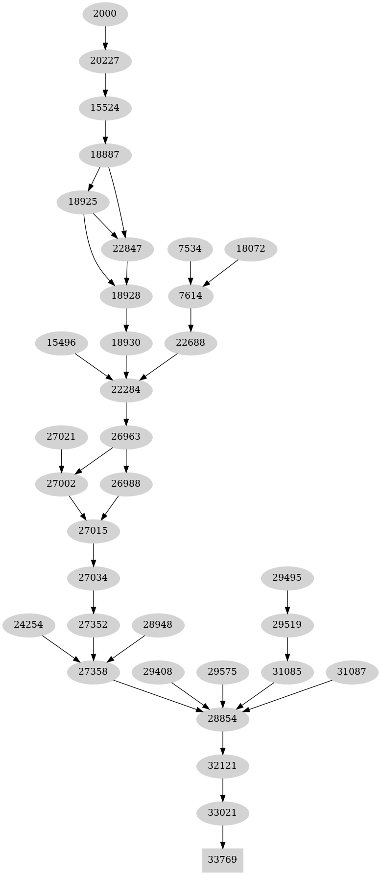 Dependency graph