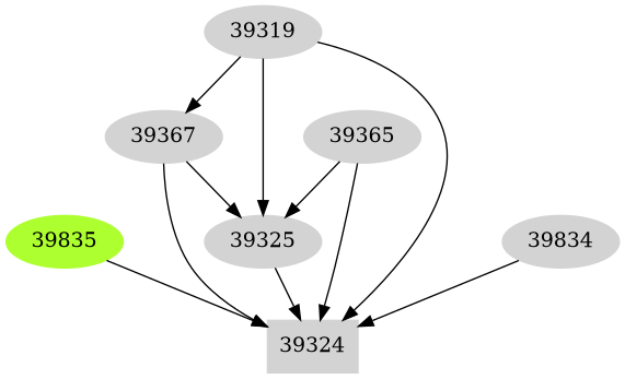 Dependency graph