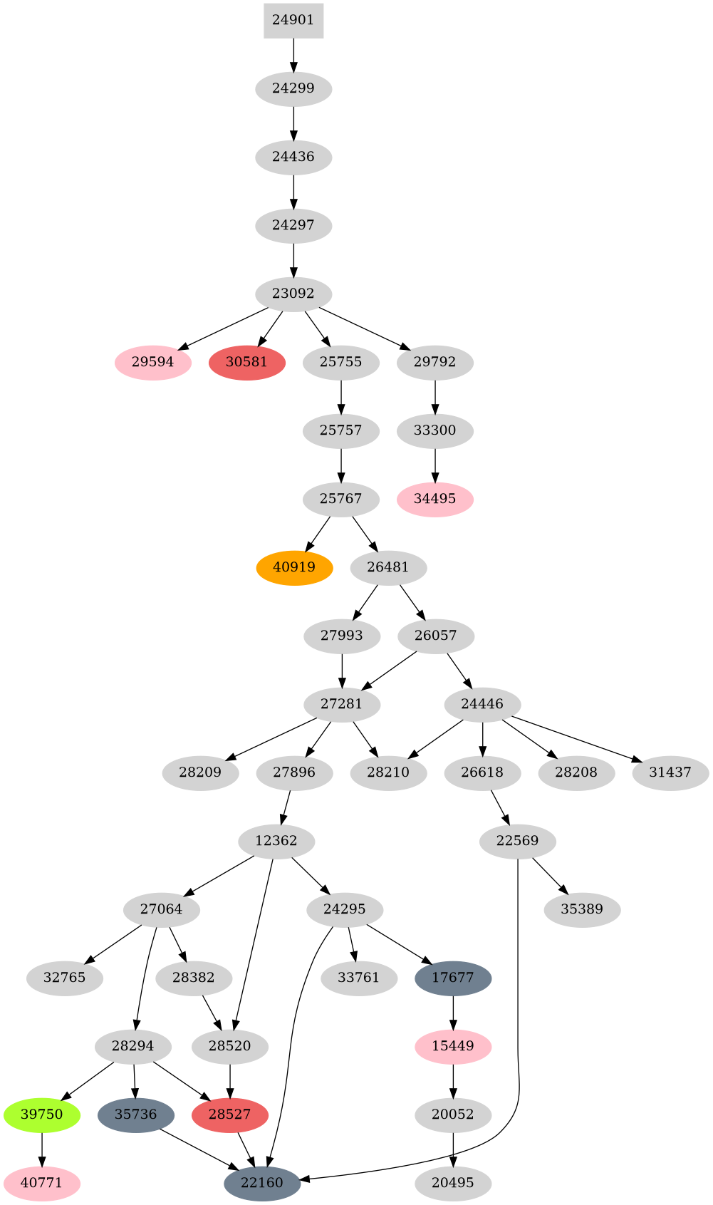 Dependency graph