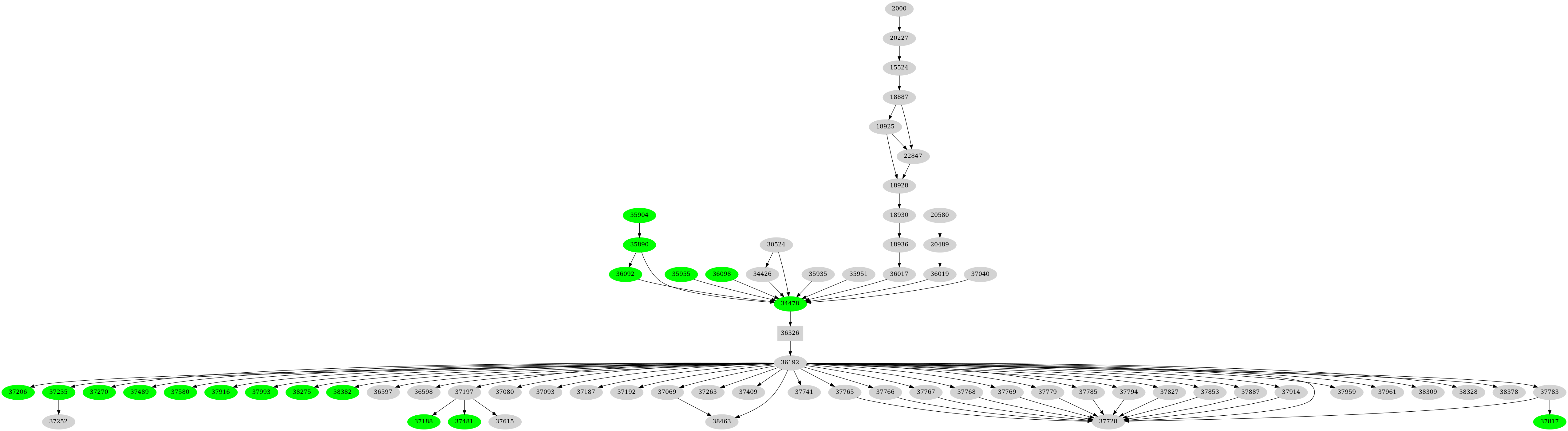 Dependency graph