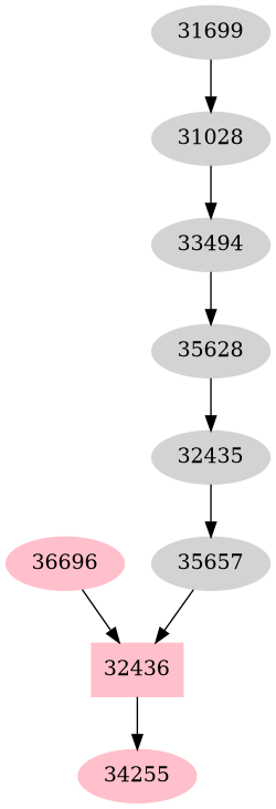 Dependency graph
