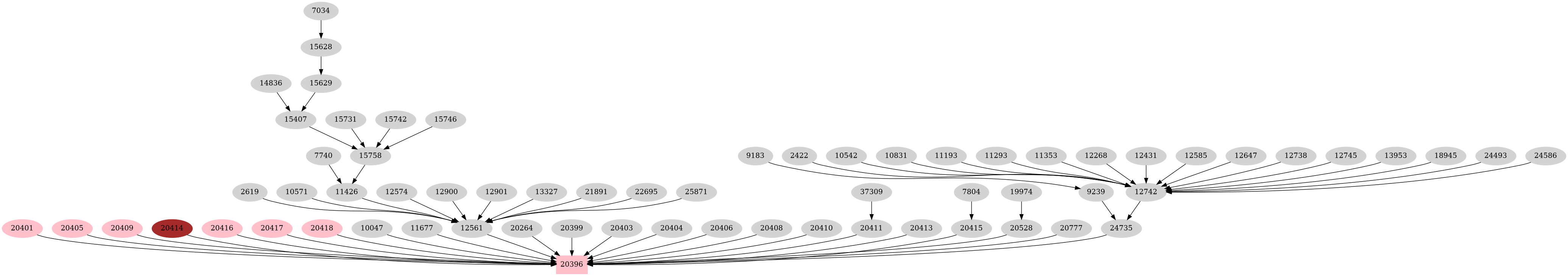 Dependency graph