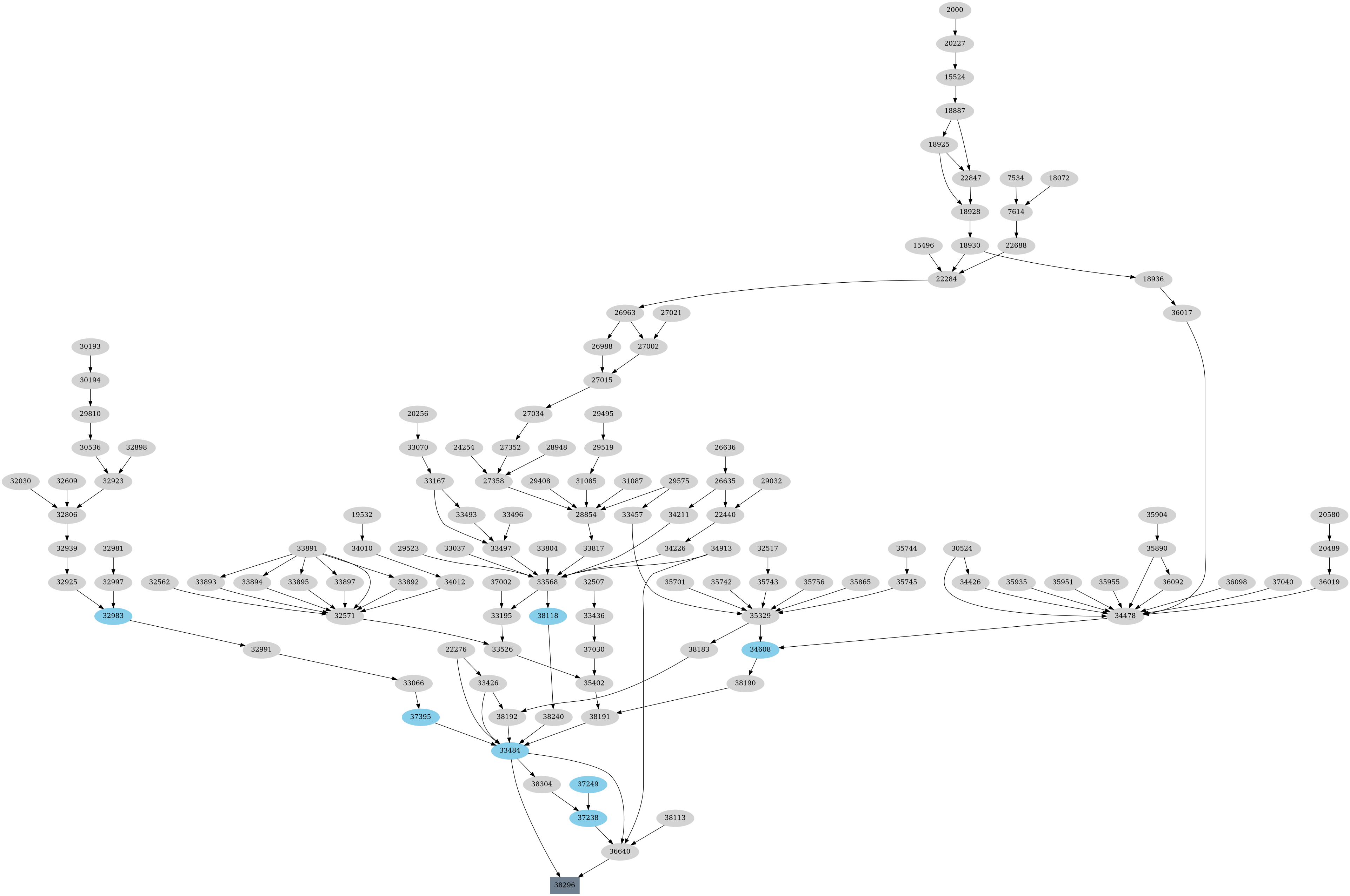 Dependency graph