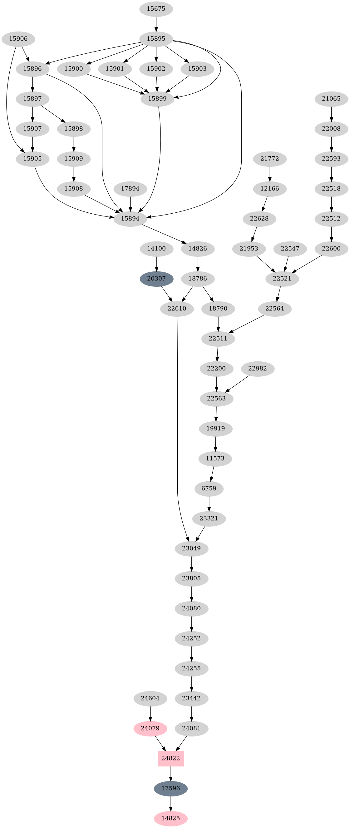 Dependency graph