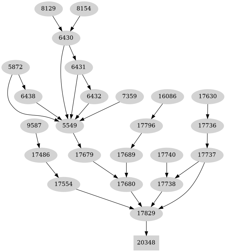 Dependency graph