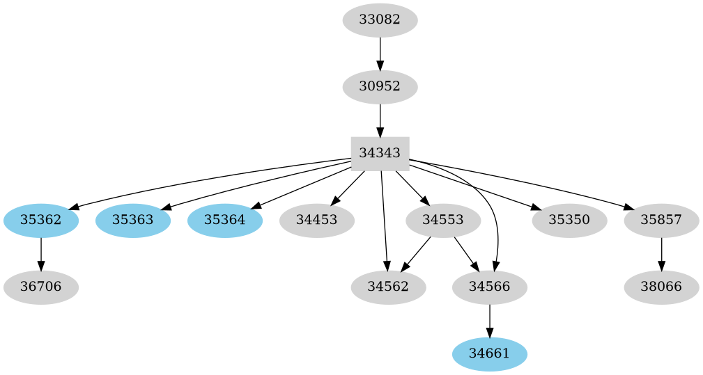 Dependency graph