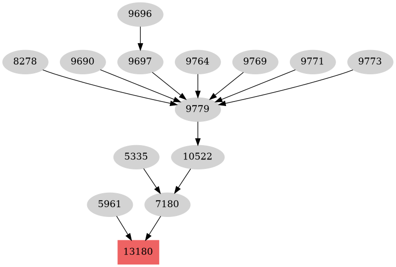 Dependency graph