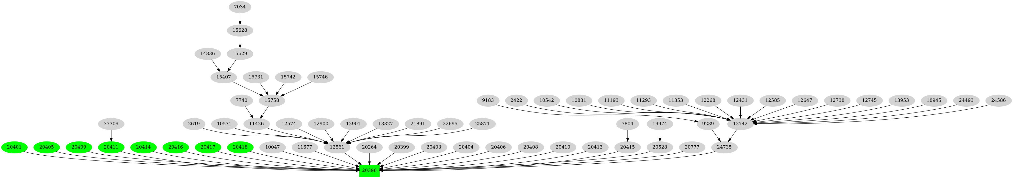 Dependency graph
