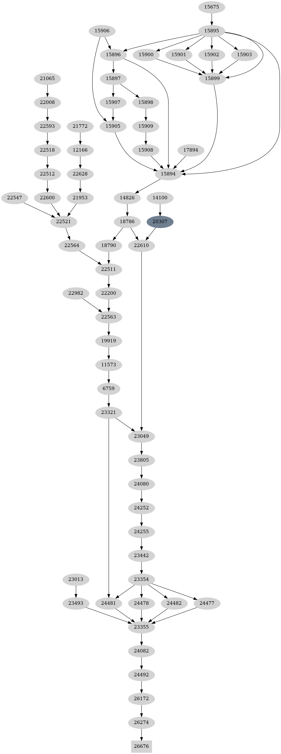 Dependency graph