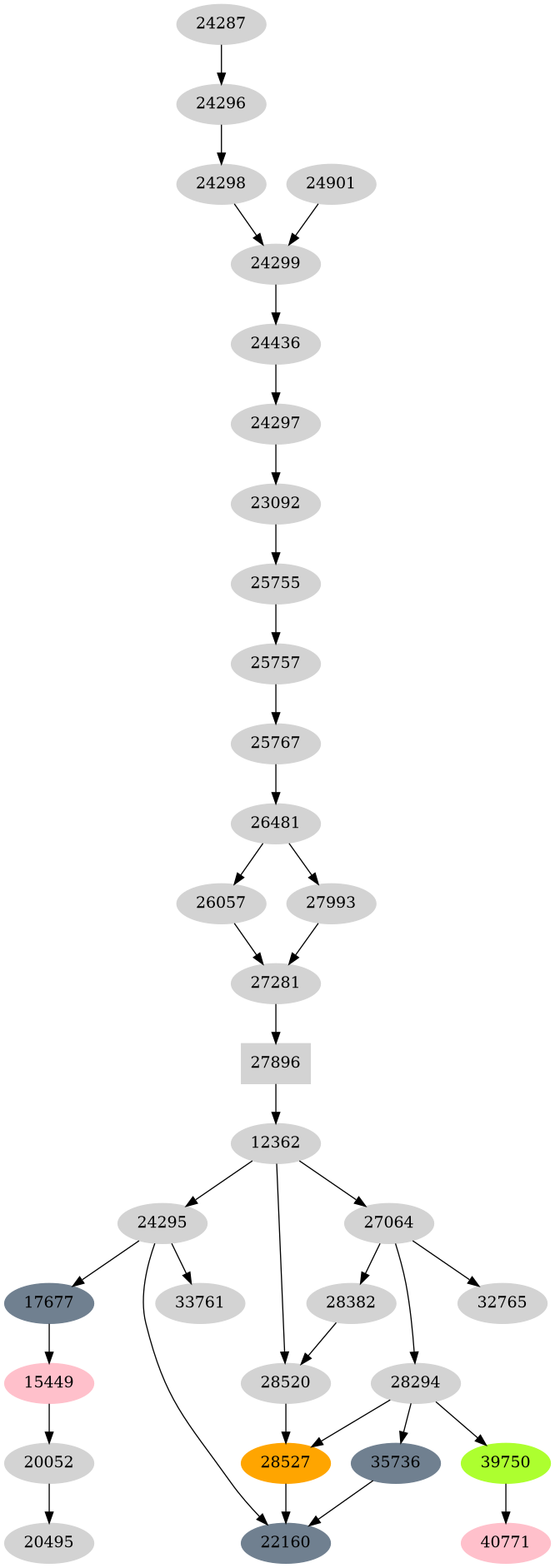 Dependency graph
