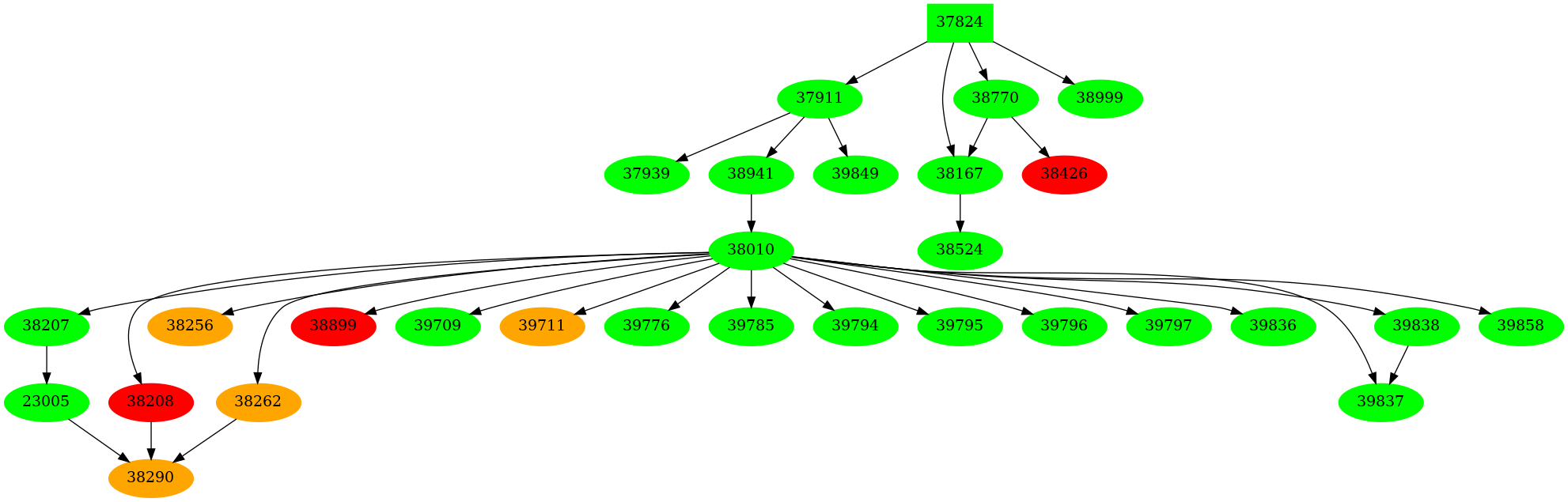 Dependency graph