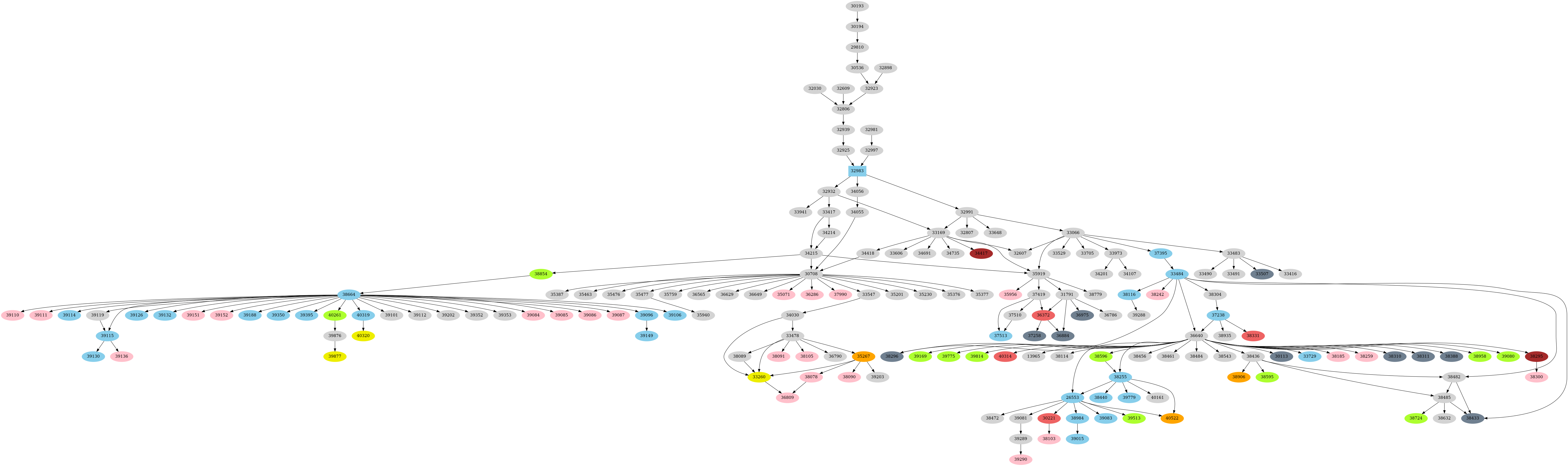 Dependency graph