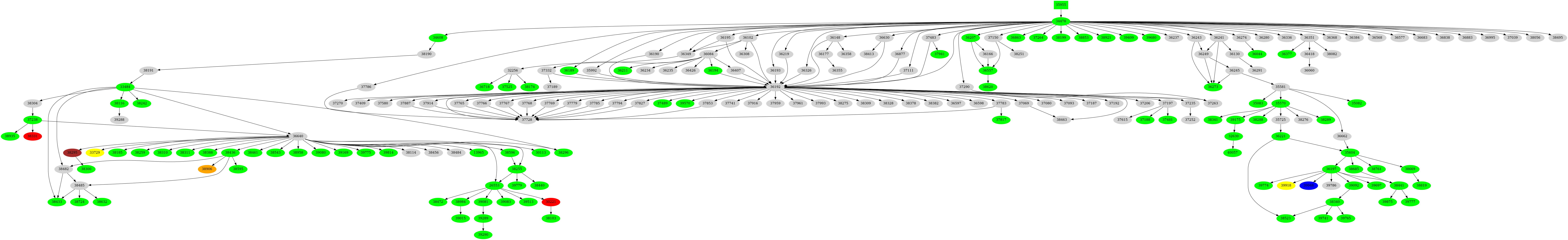 Dependency graph